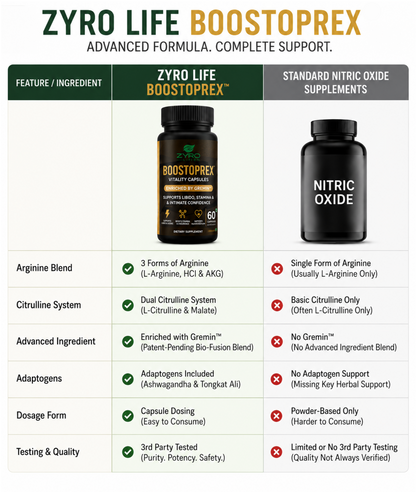 Zyro Life Boostoprex Capsules – Gremin™ Formula for Circulation, Endurance & Muscle Pump Support