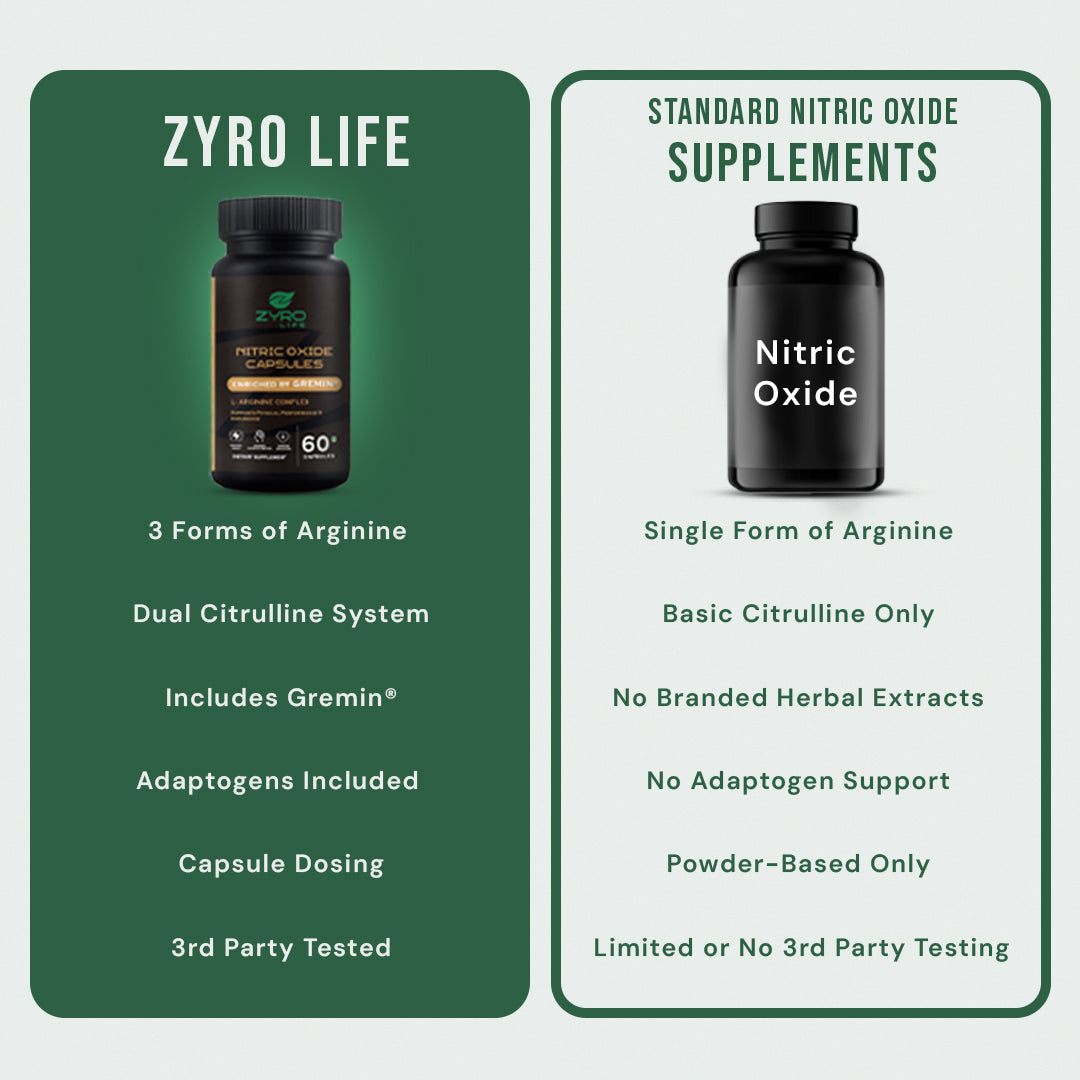 Zyro Life Nitric Oxide — No More Flat Pumps. No More Gassing Out. Just Pure Output.