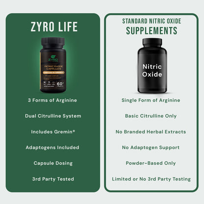 Zyro Life Nitric Oxide — No More Flat Pumps. No More Gassing Out. Just Pure Output.