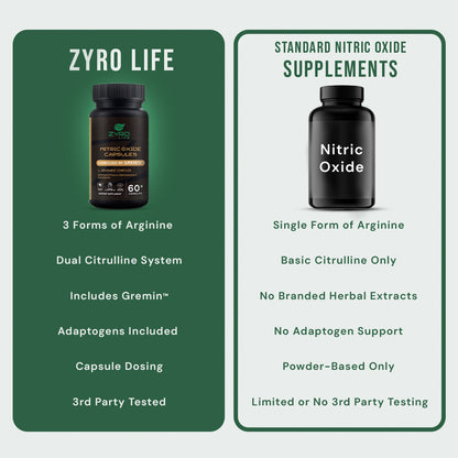 Zyro Life Nitric Oxide Capsules – Gremin™ Formula for Circulation, Endurance & Muscle Pump Support