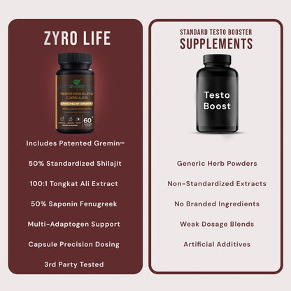 Zyro Life Testo Pro Elite Capsules – Gremin™ Formula for Stress Relief, Mood & Energy Support